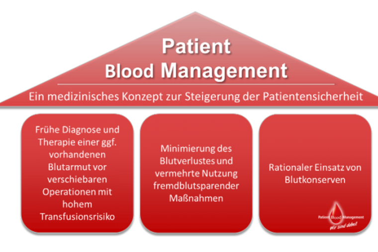 Patient Blood Management Grafik